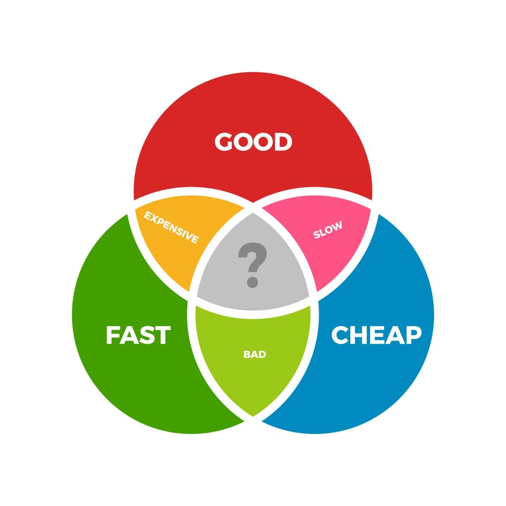 fast good and cheap Venn diagram